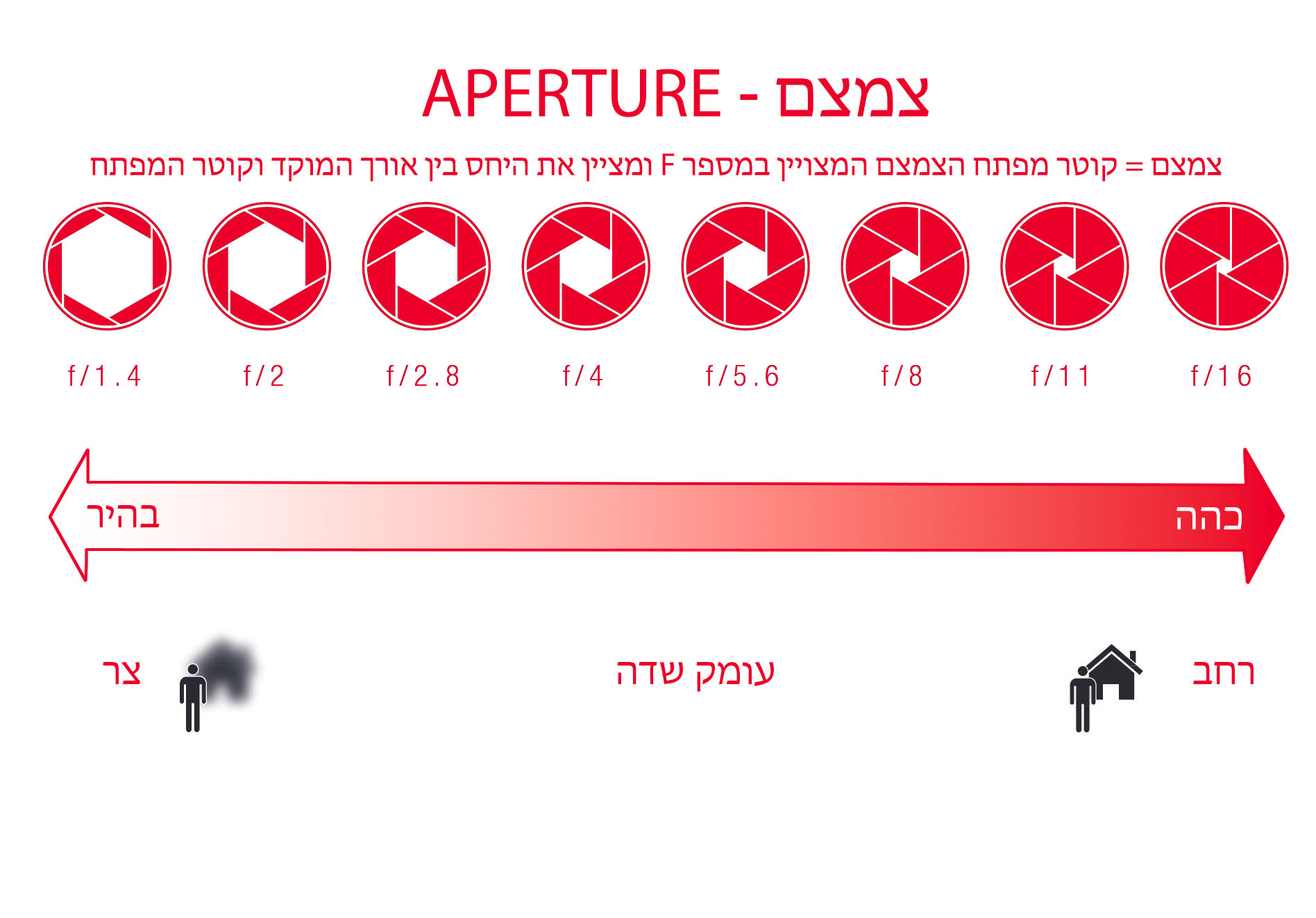 השפעת הצמצם על עומק חדות